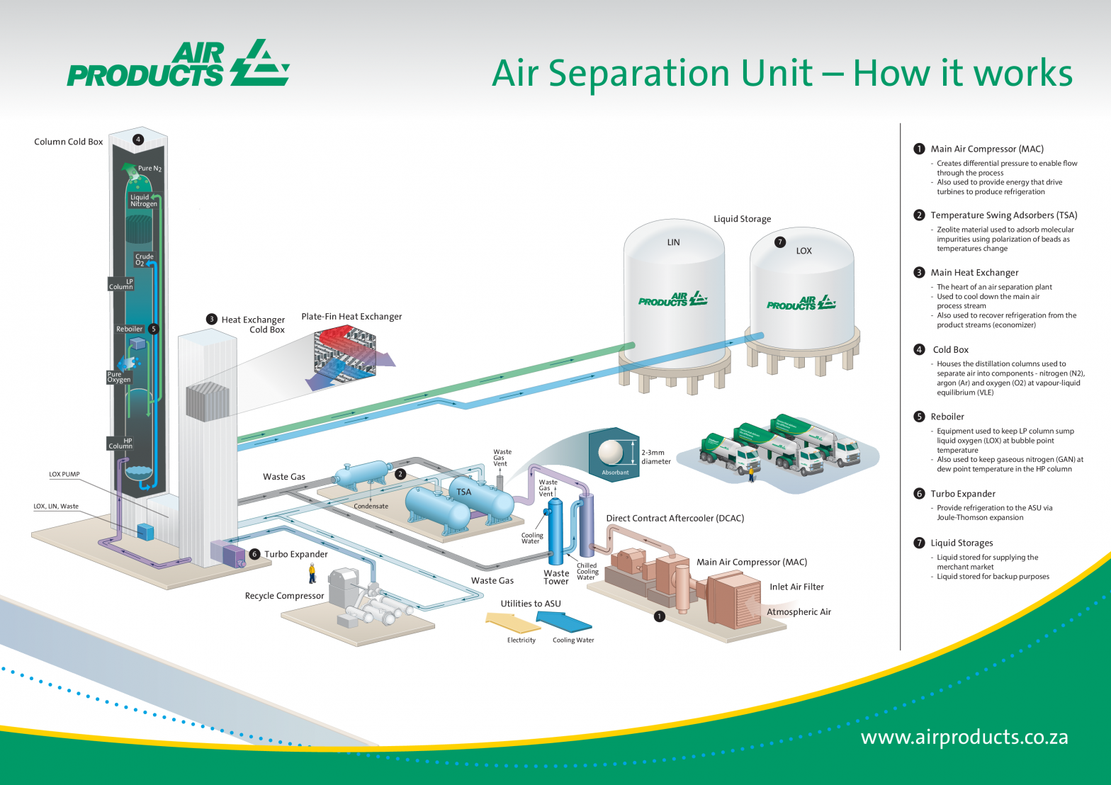 Product unit. Air Separation Unit. Air products Россия. Asu Air products. Air Separation Cold Box.